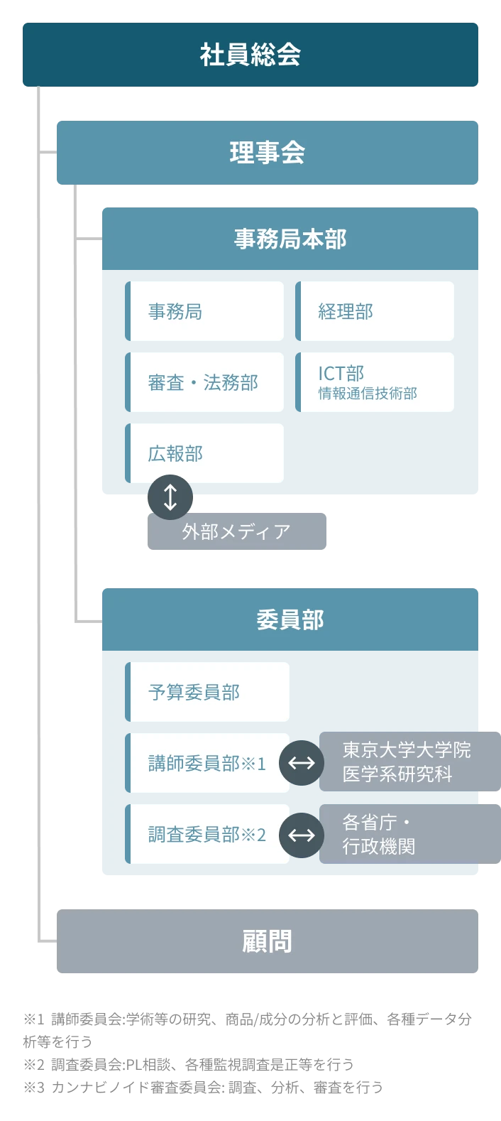 組織図・役員一覧