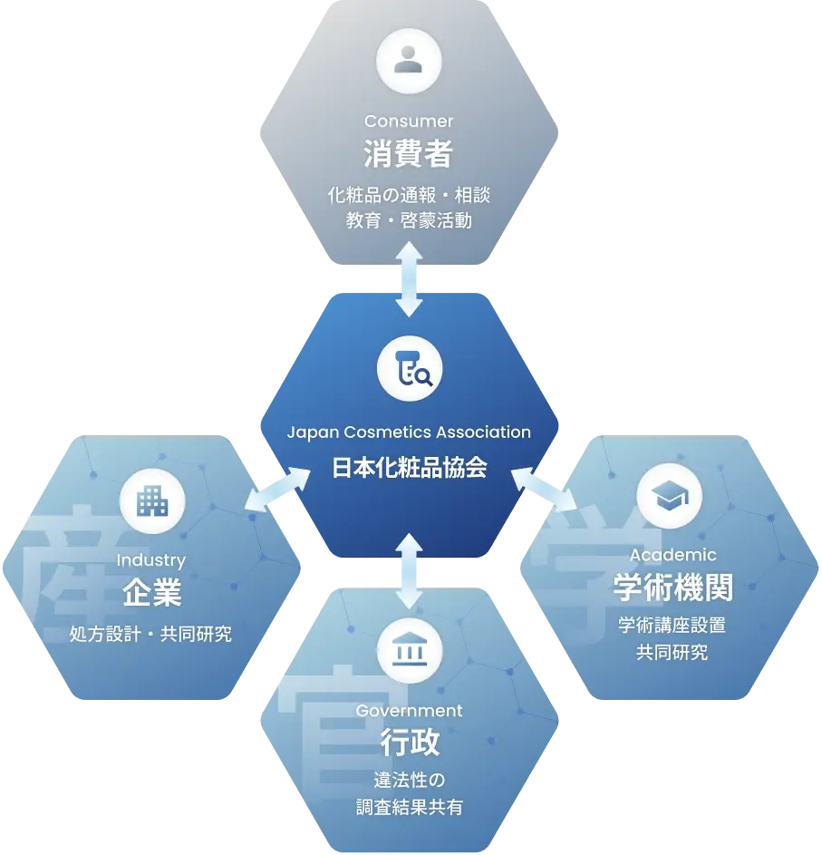 調査・相談 研究・開発 解析・分析 教育・啓蒙活動
